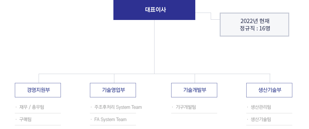 조직도
